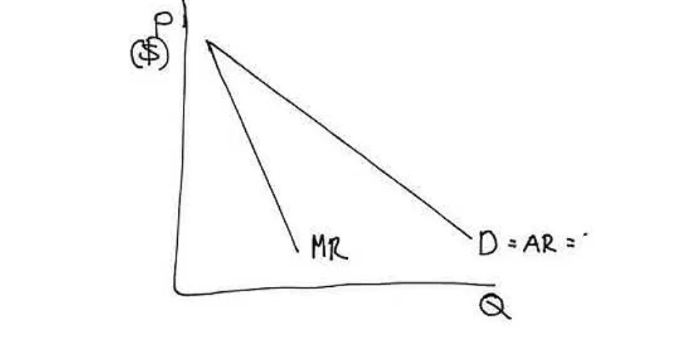 What is the relationship between a monopolists demand curve and its marginal revenue curve?