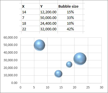 Bubble chart
