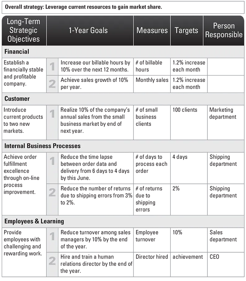 Strategy Outcomes Table