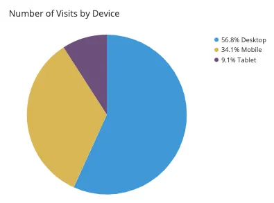 Example pie chart of visits by device
