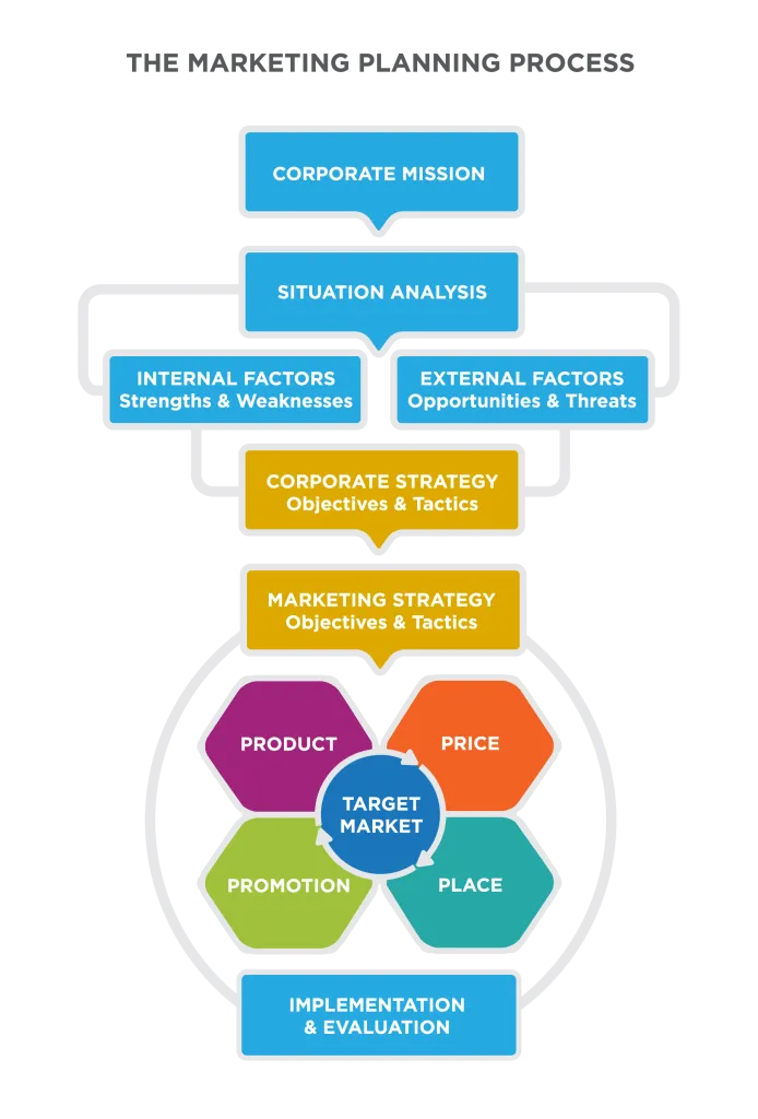 The Market Planning Process: vertical Flowchart with 7 layers. From top, Layer 1 Corporate Mission [highlighted in gold] points to Layer 2 Situational Analysis [blue], points Layer 3 Internal Factors: Strengths & Weaknesses and External Factors: Opportunities & Threats [blue], points to Layer 4 Corporate Strategy: Objectives & Tactics [blue]. Layers 2-4 are connected with gray lines, as one sub-unit. This points to Layer 5 Marketing Strategy: Objectives & Tactics [blue], to Layer 6, a graphic showing Target Market as the central piece of the 4 Ps surrounding it: Product, Price, Promotion, Place [all blue]. The final layer is Implementation & Evaluation [blue]. Layers 5-7 are connected with gray lines, as a second sub-unit.