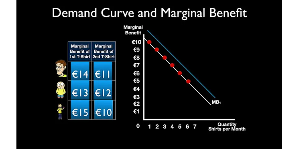 why is the demand curve referred to as a marginal benefit curve?